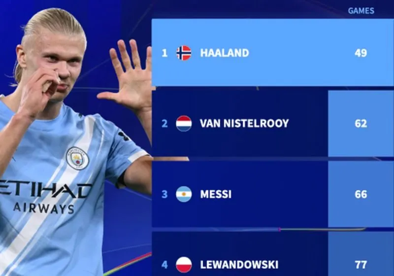 Erling Haaland phá kỷ lục ở Champions League
